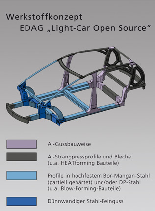 Werkstoffkonzept von EDAG Light Car Open Source
